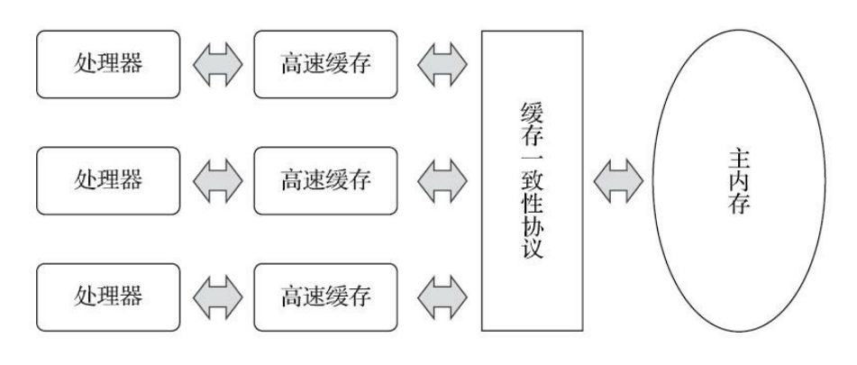 计算机内存模型