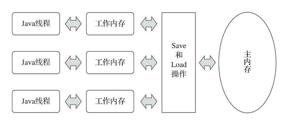 Java内存模型